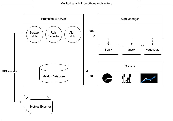 monitoring with prometheus