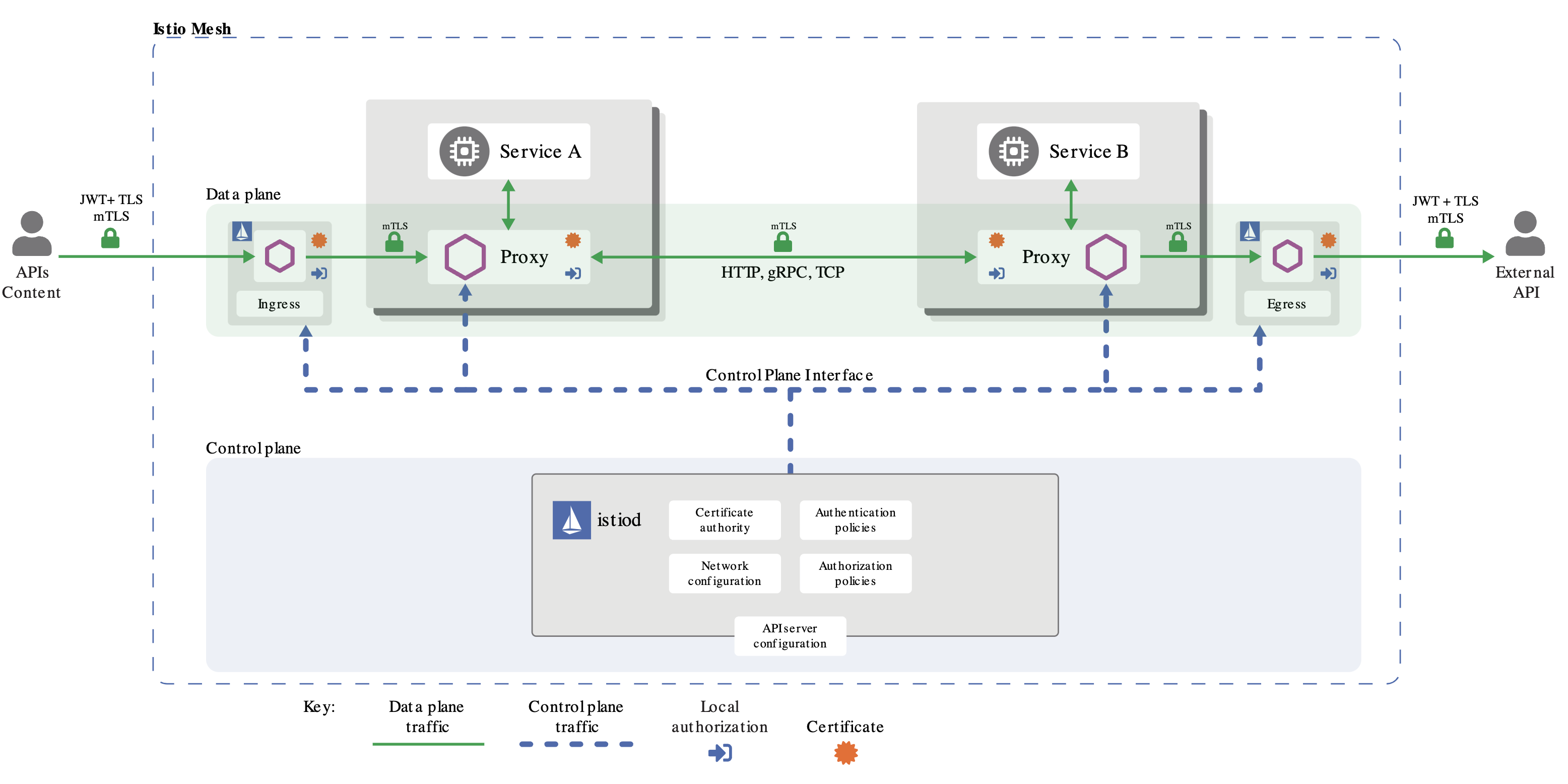 Istio Security