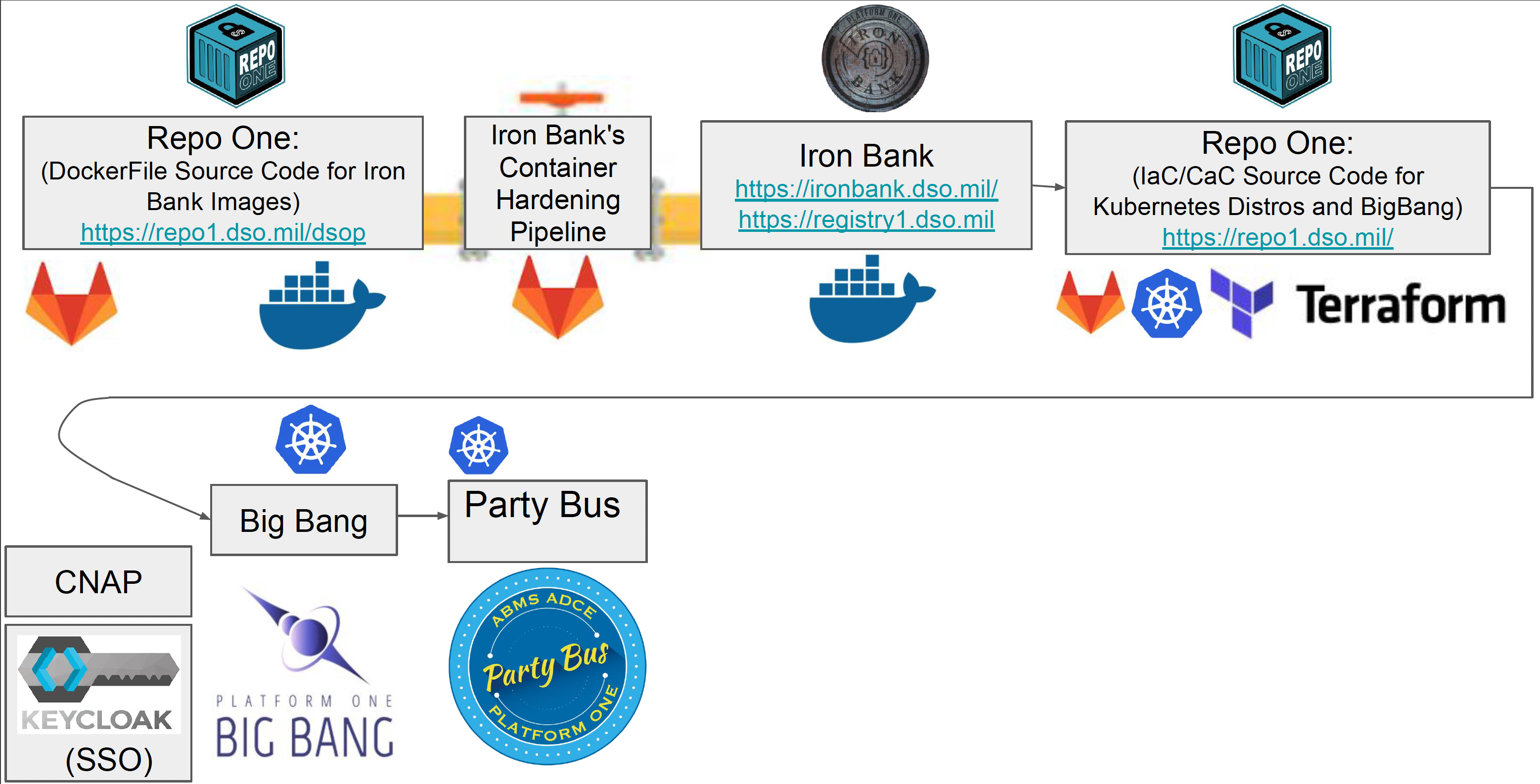 Platform One Services