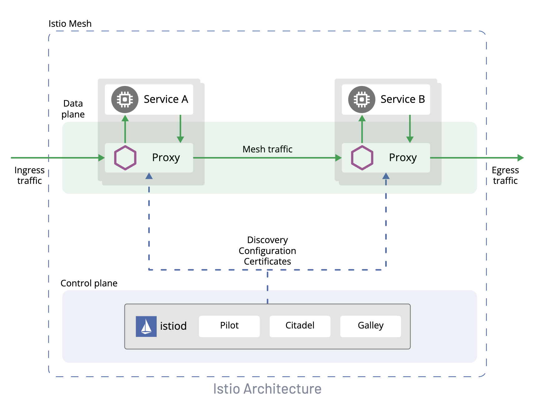 Istio Architecture