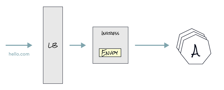 Istio Architecture