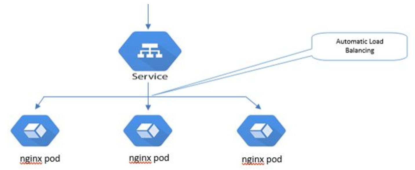 Kubernetes Service