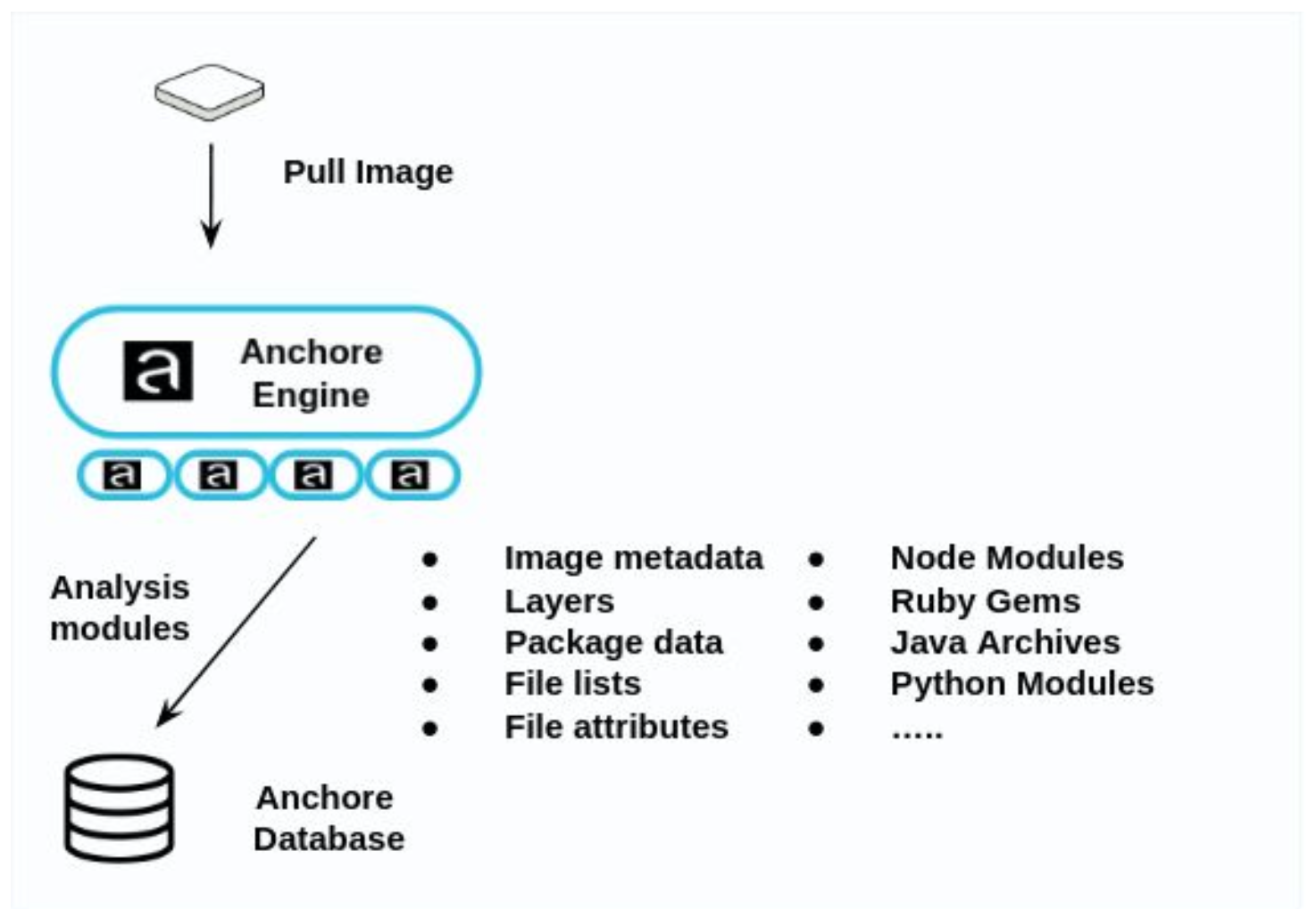 Anchore Analysis