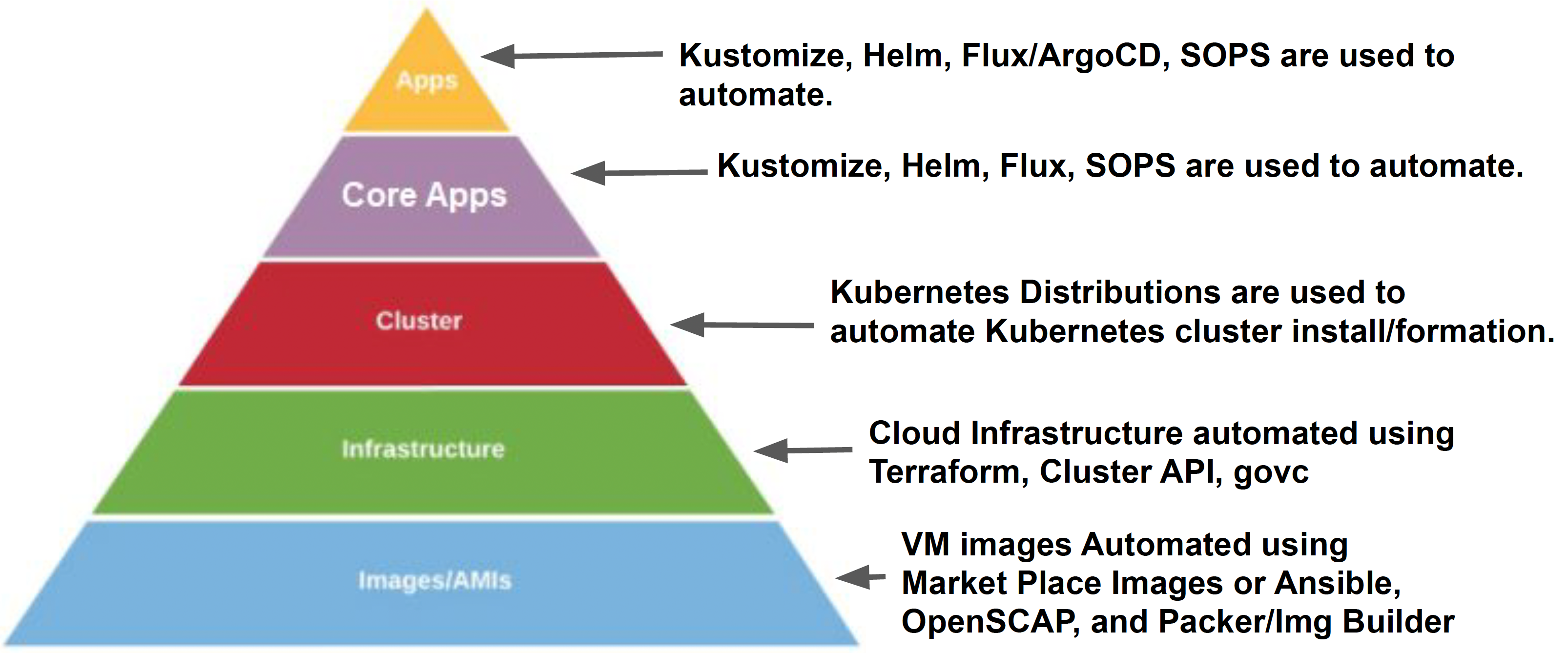 IaC/CaC Layers