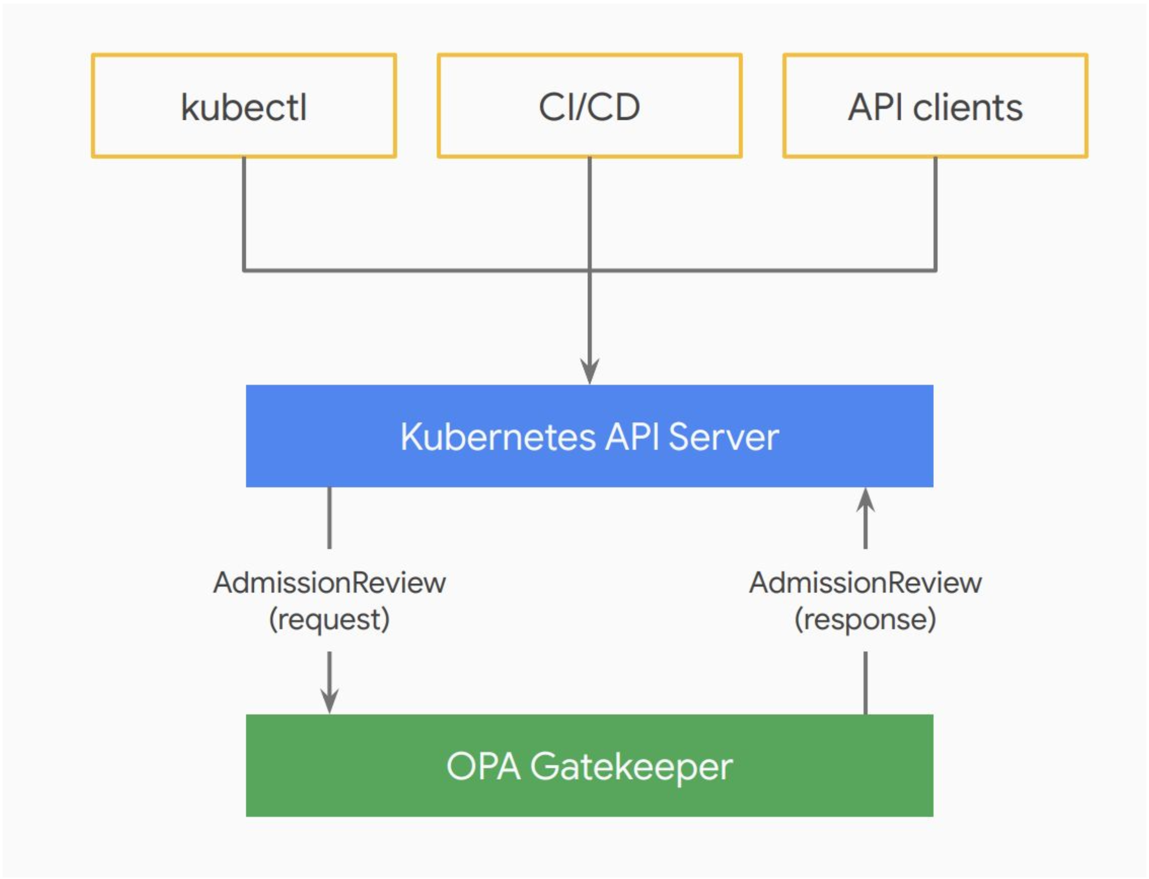 Gatekeeper Architecture