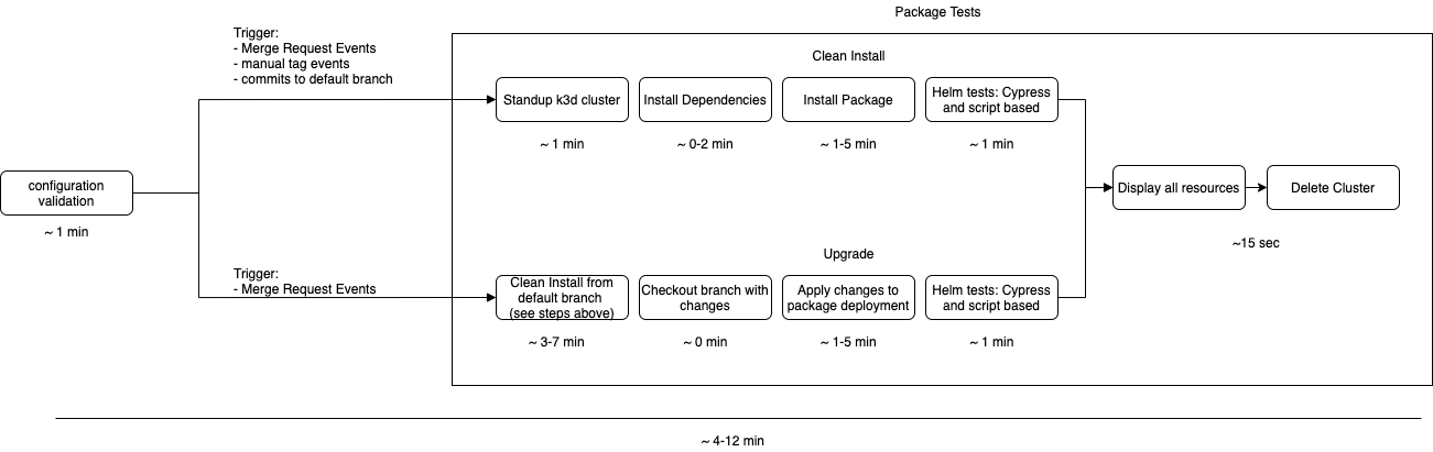 Package Pipeline