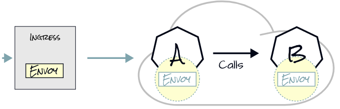 Istio Architecture