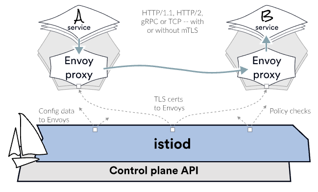 Istio Architecture