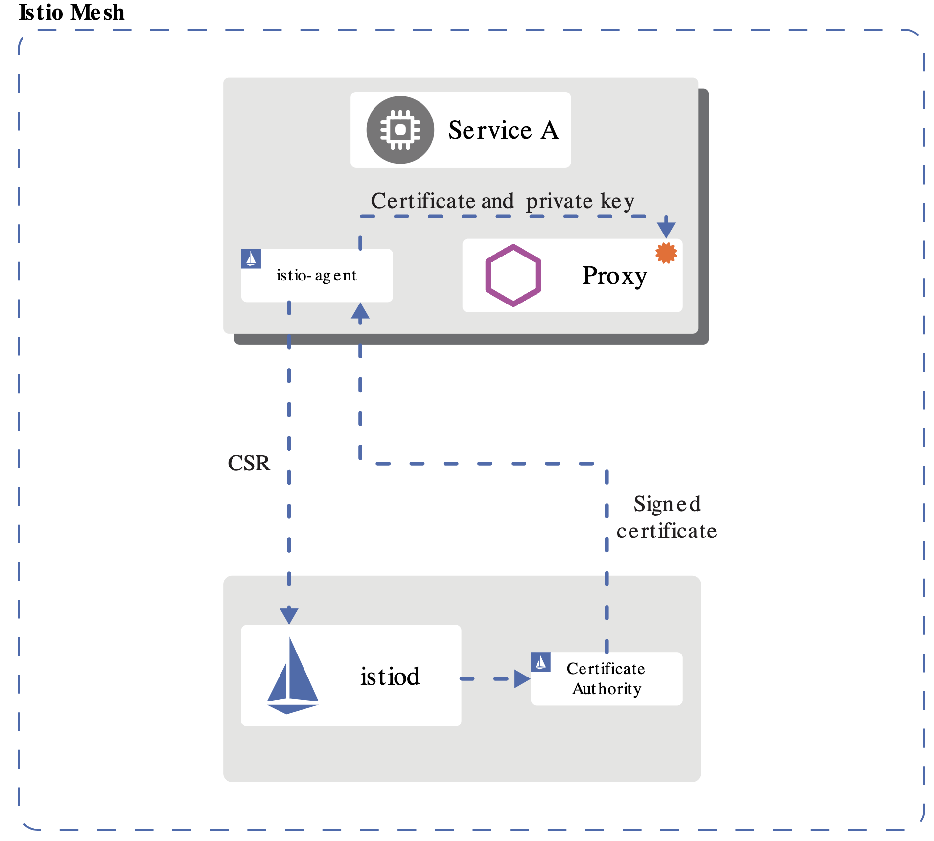 Istio CA