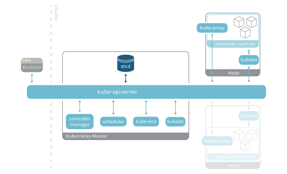 Kubernetes