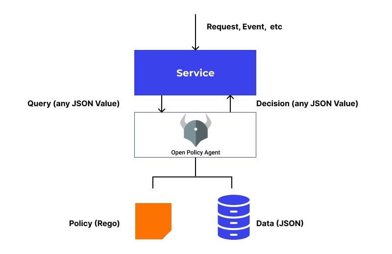 OPA Architecture