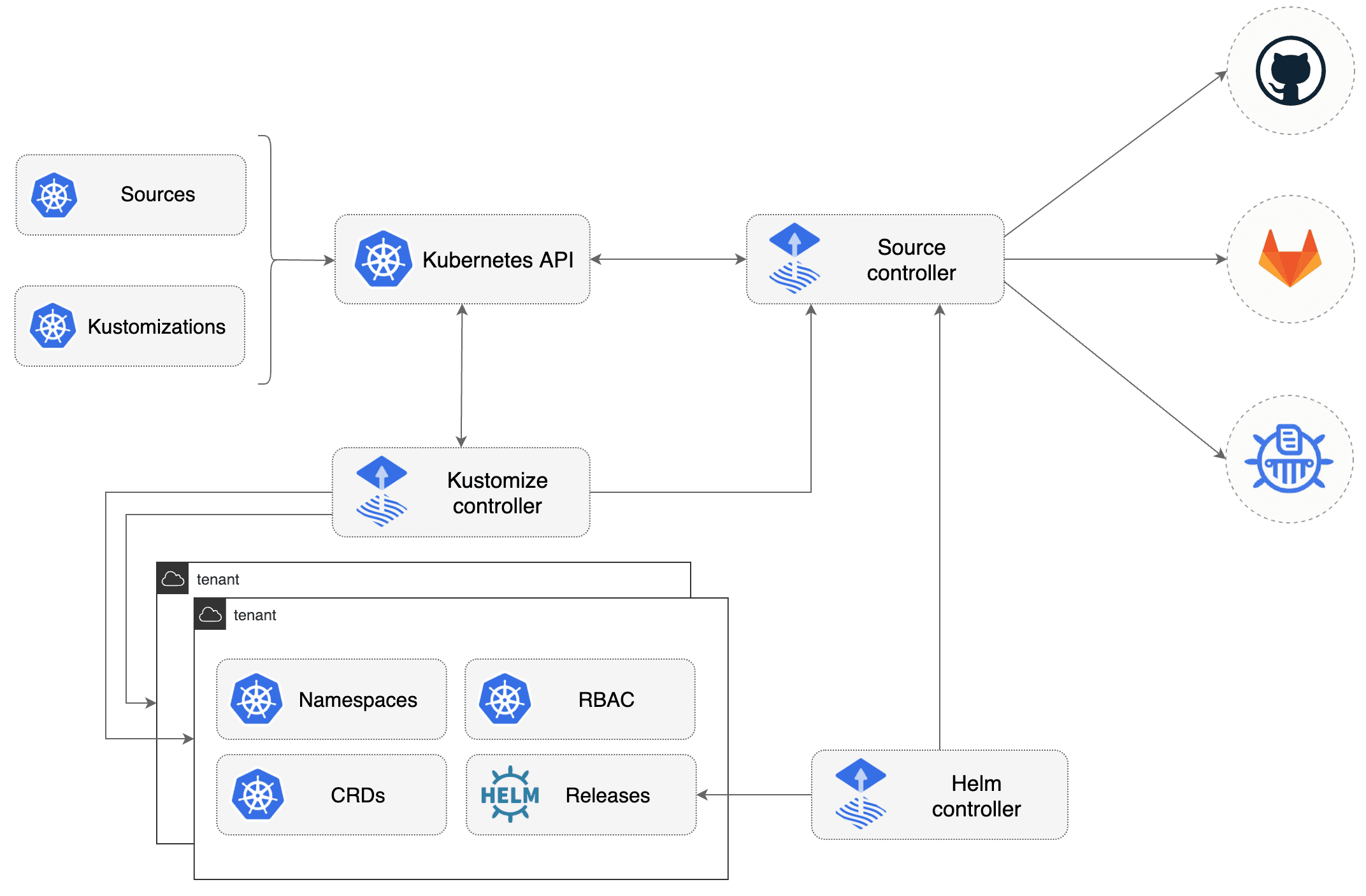 Git Ops Toolkit