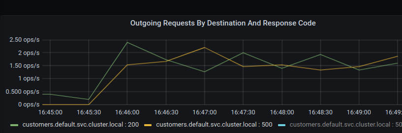 Grafana Error/OK