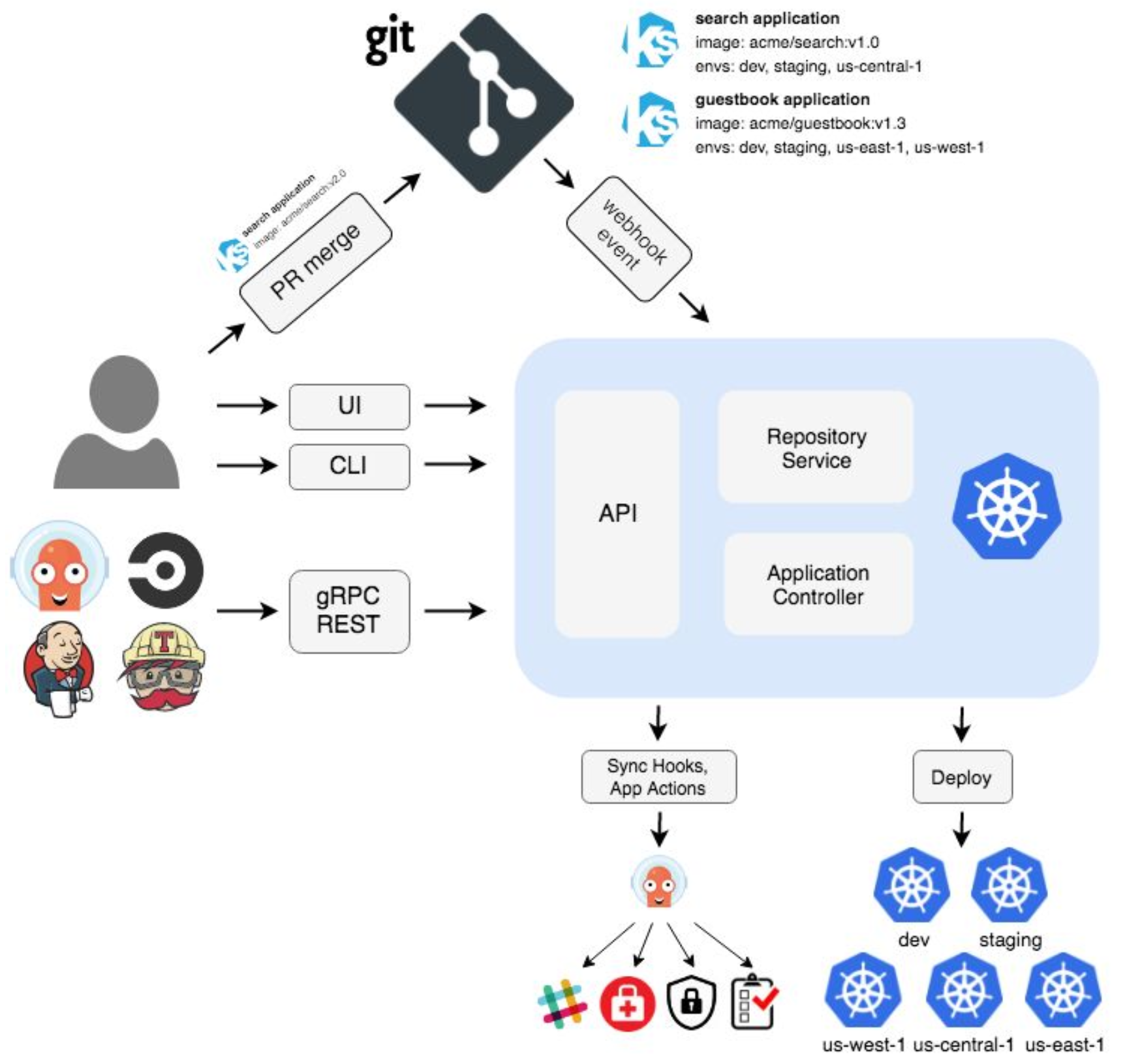 Git Ops Flow