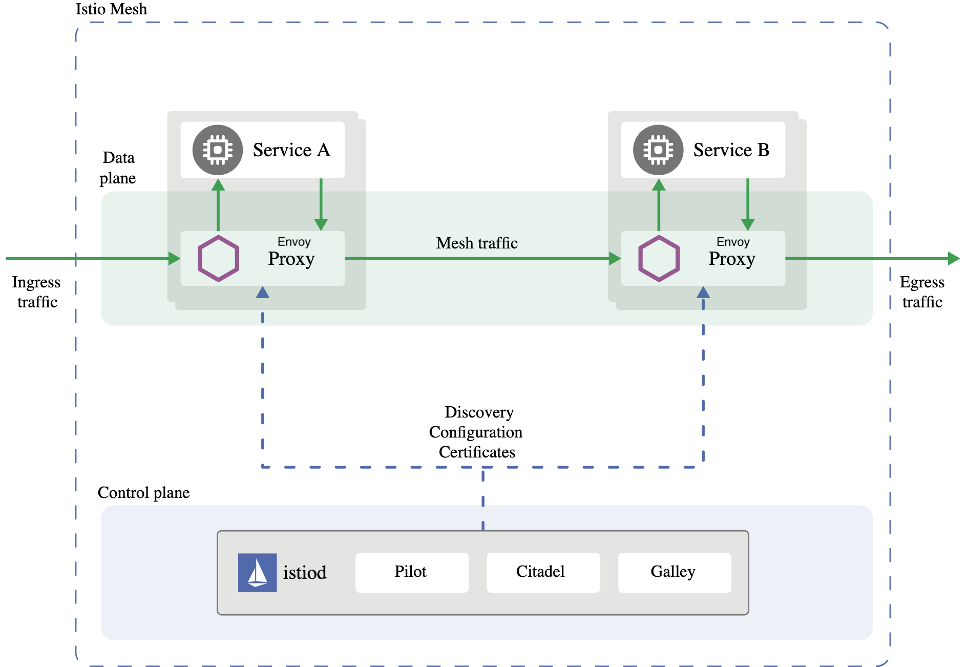 Istio Architecture