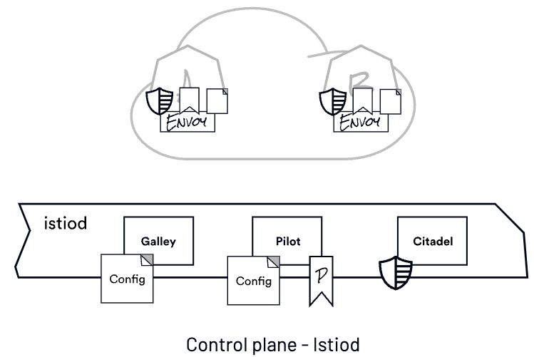 Istio Architecture