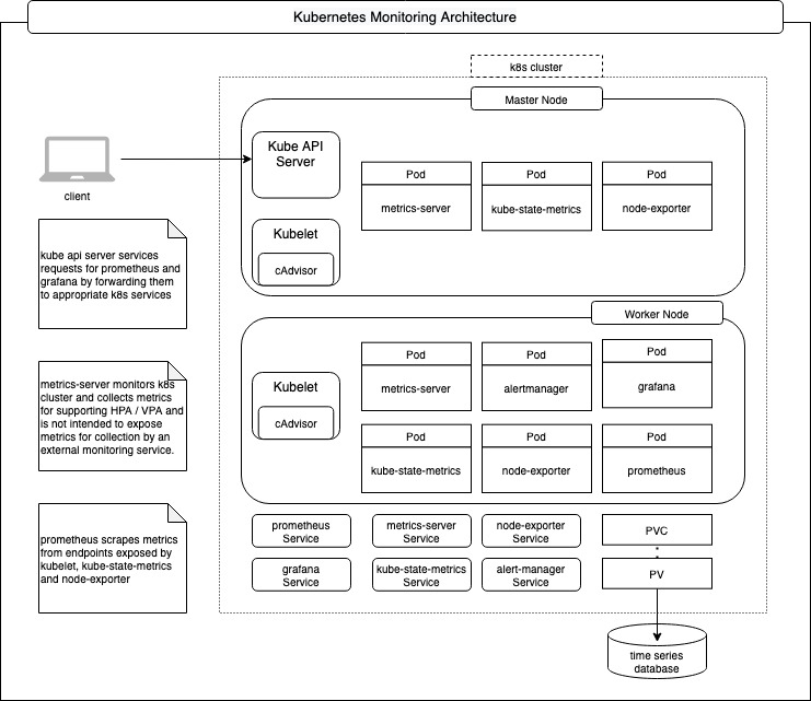 kubernetes monitoring with prometheus