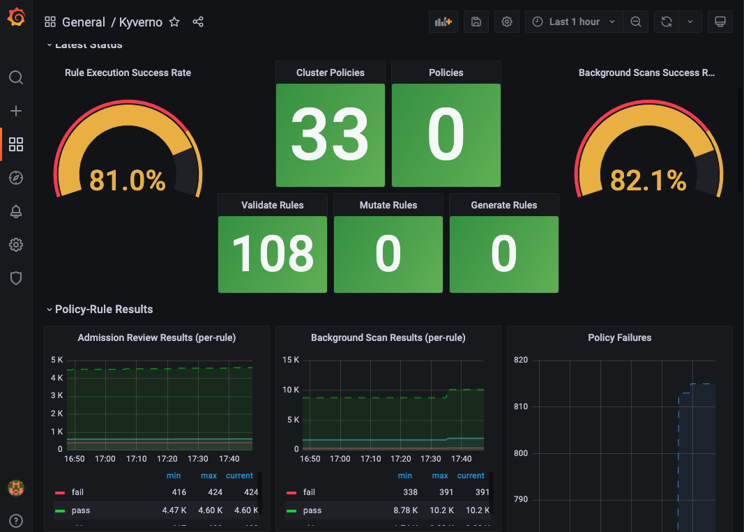 kyverno dashboard