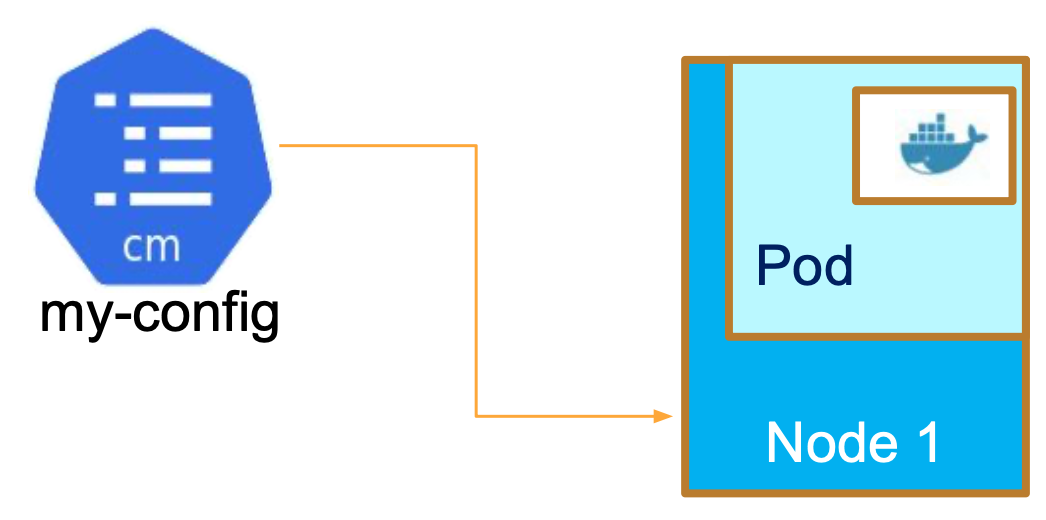 Kubernetes Config Map