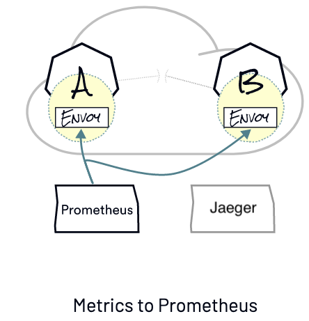 Istio Architecture