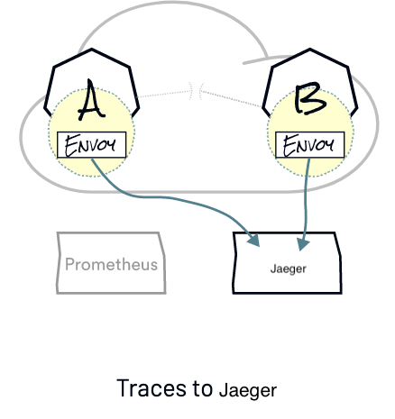 Istio Architecture