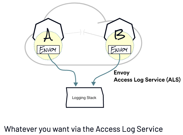 Istio Architecture